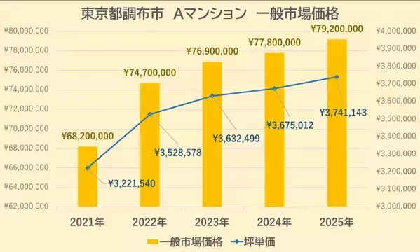 【どこでもマンション鑑定団】Vol.5 “ 住みたい人気の街 ” ランキング上位の『調布市』｜property technologies