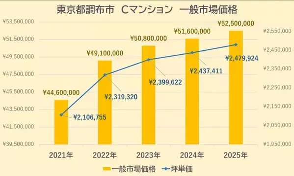 【どこでもマンション鑑定団】Vol.5 “ 住みたい人気の街 ” ランキング上位の『調布市』｜property technologies