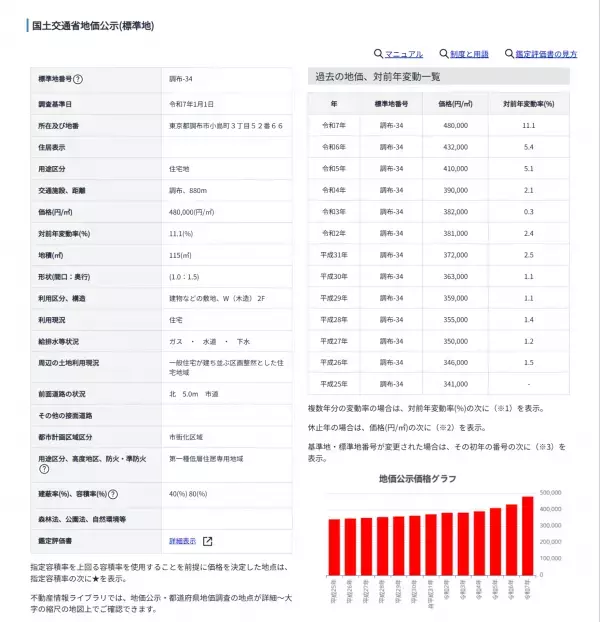 【どこでもマンション鑑定団】Vol.5 “ 住みたい人気の街 ” ランキング上位の『調布市』｜property technologies