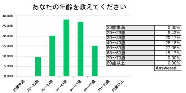 弁護士1006名中88％が「債務整理相談ナビ」を推奨すると回答し、借金で悩んでいる方1061名中80%が「債務整理相談ナビ」を利用したいと回答