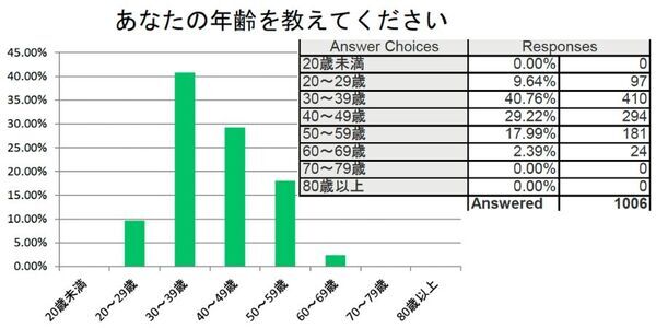 弁護士1006名中88％が「債務整理相談ナビ」を推奨すると回答し、借金で悩んでいる方1061名中80%が「債務整理相談ナビ」を利用したいと回答