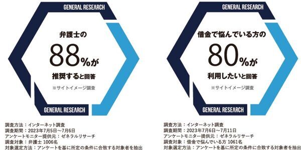 弁護士1006名中88％が「債務整理相談ナビ」を推奨すると回答し、借金で悩んでいる方1061名中80%が「債務整理相談ナビ」を利用したいと回答
