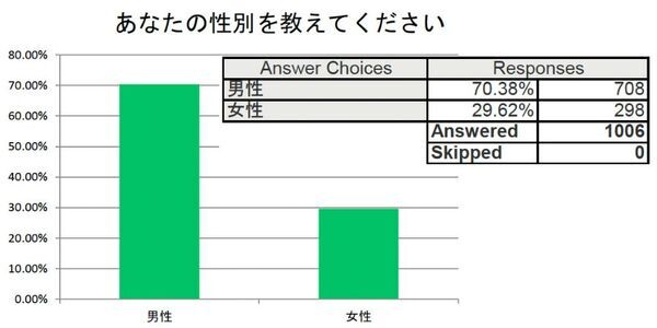 弁護士1006名中88％が「債務整理相談ナビ」を推奨すると回答し、借金で悩んでいる方1061名中80%が「債務整理相談ナビ」を利用したいと回答