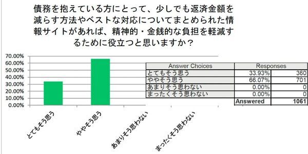 弁護士1006名中88％が「債務整理相談ナビ」を推奨すると回答し、借金で悩んでいる方1061名中80%が「債務整理相談ナビ」を利用したいと回答