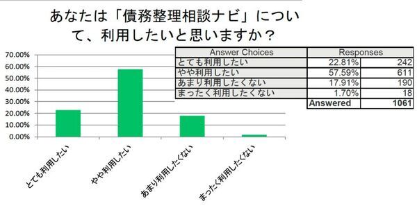 弁護士1006名中88％が「債務整理相談ナビ」を推奨すると回答し、借金で悩んでいる方1061名中80%が「債務整理相談ナビ」を利用したいと回答