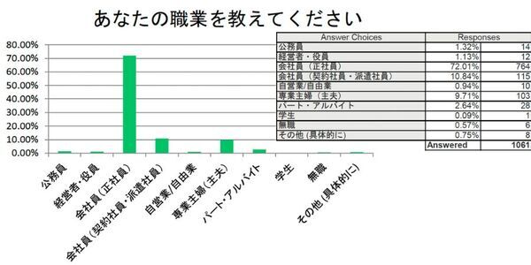 弁護士1006名中88％が「債務整理相談ナビ」を推奨すると回答し、借金で悩んでいる方1061名中80%が「債務整理相談ナビ」を利用したいと回答