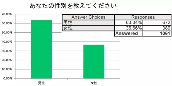 弁護士1006名中88％が「債務整理相談ナビ」を推奨すると回答し、借金で悩んでいる方1061名中80%が「債務整理相談ナビ」を利用したいと回答