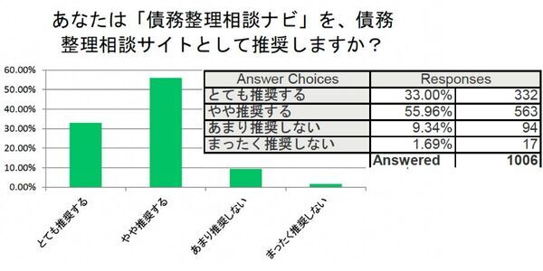 弁護士1006名中88％が「債務整理相談ナビ」を推奨すると回答し、借金で悩んでいる方1061名中80%が「債務整理相談ナビ」を利用したいと回答