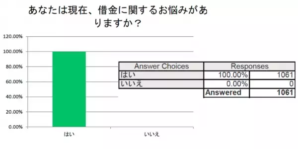 弁護士1006名中88％が「債務整理相談ナビ」を推奨すると回答し、借金で悩んでいる方1061名中80%が「債務整理相談ナビ」を利用したいと回答