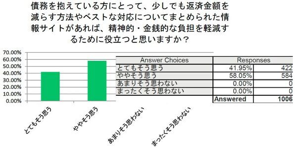 弁護士1006名中88％が「債務整理相談ナビ」を推奨すると回答し、借金で悩んでいる方1061名中80%が「債務整理相談ナビ」を利用したいと回答