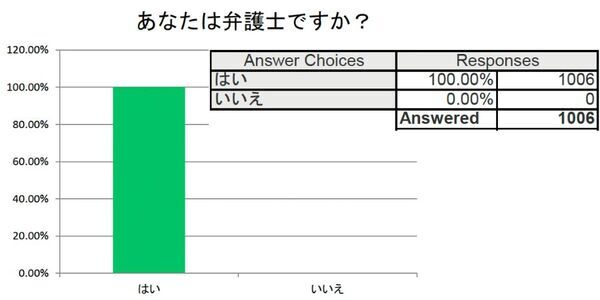 弁護士1006名中88％が「債務整理相談ナビ」を推奨すると回答し、借金で悩んでいる方1061名中80%が「債務整理相談ナビ」を利用したいと回答
