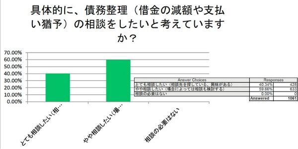 弁護士1006名中88％が「債務整理相談ナビ」を推奨すると回答し、借金で悩んでいる方1061名中80%が「債務整理相談ナビ」を利用したいと回答