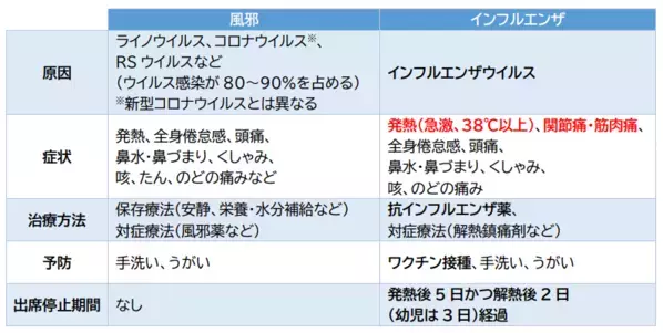 インフルエンザシーズン本格化！ ～インフルエンザを正しく理解し、しっかり対策～