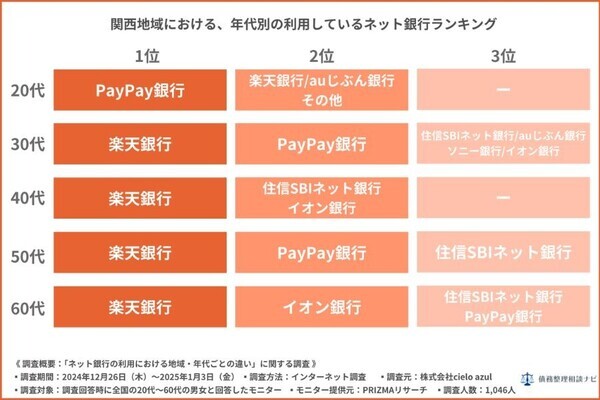 ネット銀行の満足度ランキング公開！全国利用者1046人のリアルな声