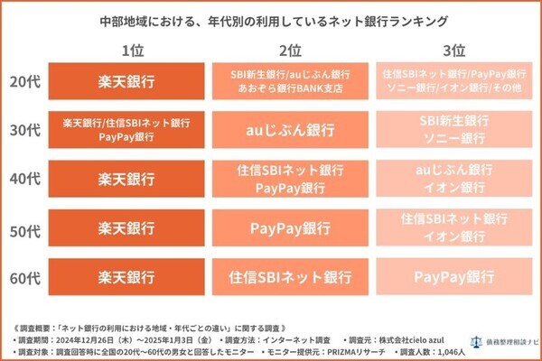 ネット銀行の満足度ランキング公開！全国利用者1046人のリアルな声