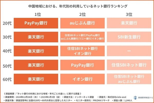 ネット銀行の満足度ランキング公開！全国利用者1046人のリアルな声
