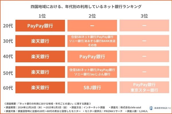 ネット銀行の満足度ランキング公開！全国利用者1046人のリアルな声