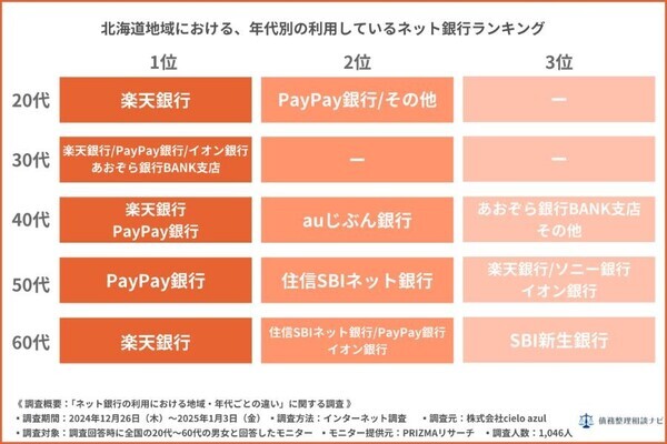ネット銀行の満足度ランキング公開！全国利用者1046人のリアルな声