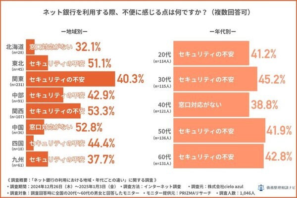 ネット銀行の満足度ランキング公開！全国利用者1046人のリアルな声