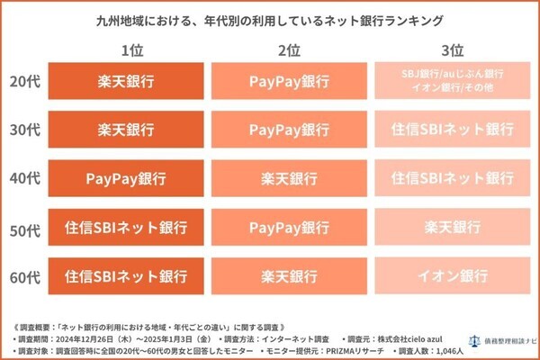 ネット銀行の満足度ランキング公開！全国利用者1046人のリアルな声