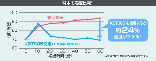 【株式会社空調服】リニューアルした『空調ベッド®風眠』を2名様にプレゼント！～寝苦しさから解放される驚きの快眠体験～