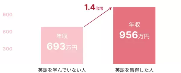 【リスキリング転職】補助金で最大70％OFF！生涯年収1億円アップ期待の英語サービスがお得に受けられる