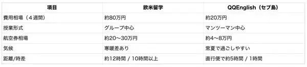 「留学格差」が広がる今、“手の届くセブ島留学”に注目集まる｜QQEnglish、秋の留学は最大5万円引きのキャンペーンを開始！