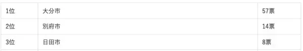 地元目線で選ばれた移住先ランキング！九州・沖縄在住者が語る「本当に住みたい街」