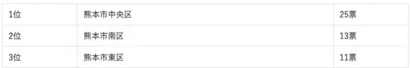 地元目線で選ばれた移住先ランキング！九州・沖縄在住者が語る「本当に住みたい街」