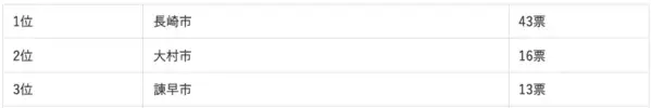 地元目線で選ばれた移住先ランキング！九州・沖縄在住者が語る「本当に住みたい街」