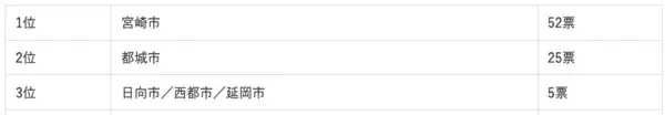 地元目線で選ばれた移住先ランキング！九州・沖縄在住者が語る「本当に住みたい街」