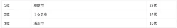 地元目線で選ばれた移住先ランキング！九州・沖縄在住者が語る「本当に住みたい街」
