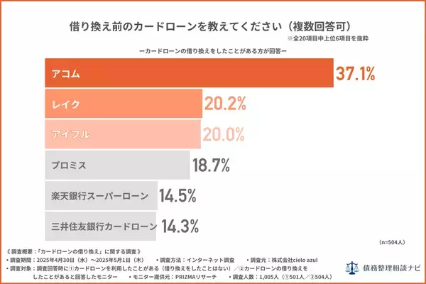 借り換えて正解だった！7割が「もっと早くやればよかった」…1位は楽天スーパーローン【カードローン調査】