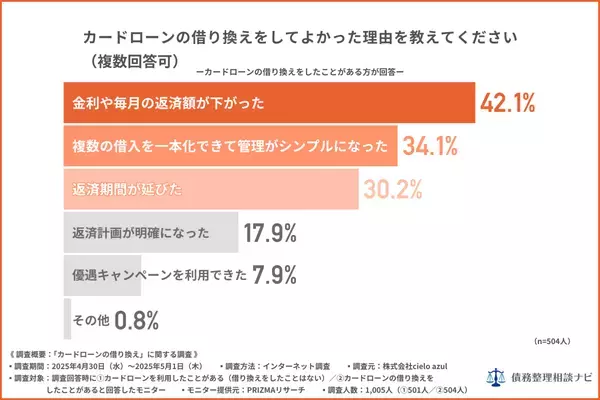 借り換えて正解だった！7割が「もっと早くやればよかった」…1位は楽天スーパーローン【カードローン調査】