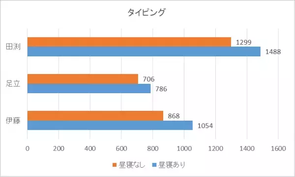 午後の眠気“短時間”昼寝で解消されるか？【実験！体内時計と仕事の効率改善（2）】