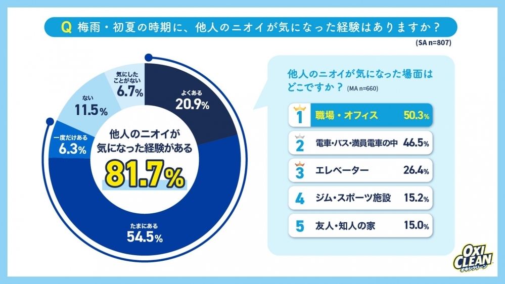 「ちゃんと洗ったのに、なんか臭う…」実はみんなが感じてる、梅雨ならではのニオイ悩みと対策法とは？