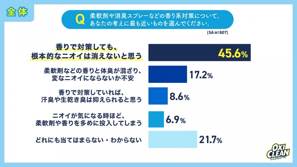 「ちゃんと洗ったのに、なんか臭う…」実はみんなが感じてる、梅雨ならではのニオイ悩みと対策法とは？