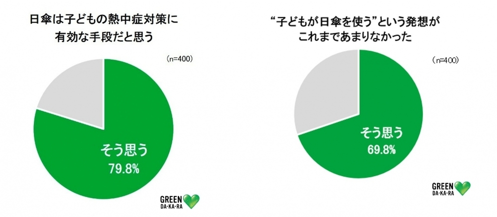 暑さ対策に「子どもの日傘」という選択肢を！　子どもの体感温度は、大人と比べて何度高い？！