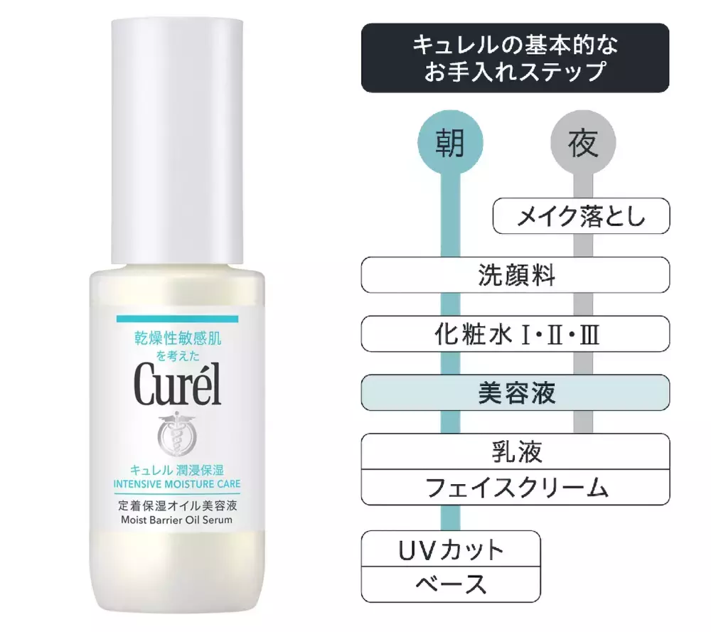 オイルなのにべたつきにくい！  乾燥性敏感肌のためにキュレルが16年かけてたどり着いた"オイル美容液"【編集部の『これ、気になる！』 Vol.204】【編集部の「これ、気になる！」  Vol.204】