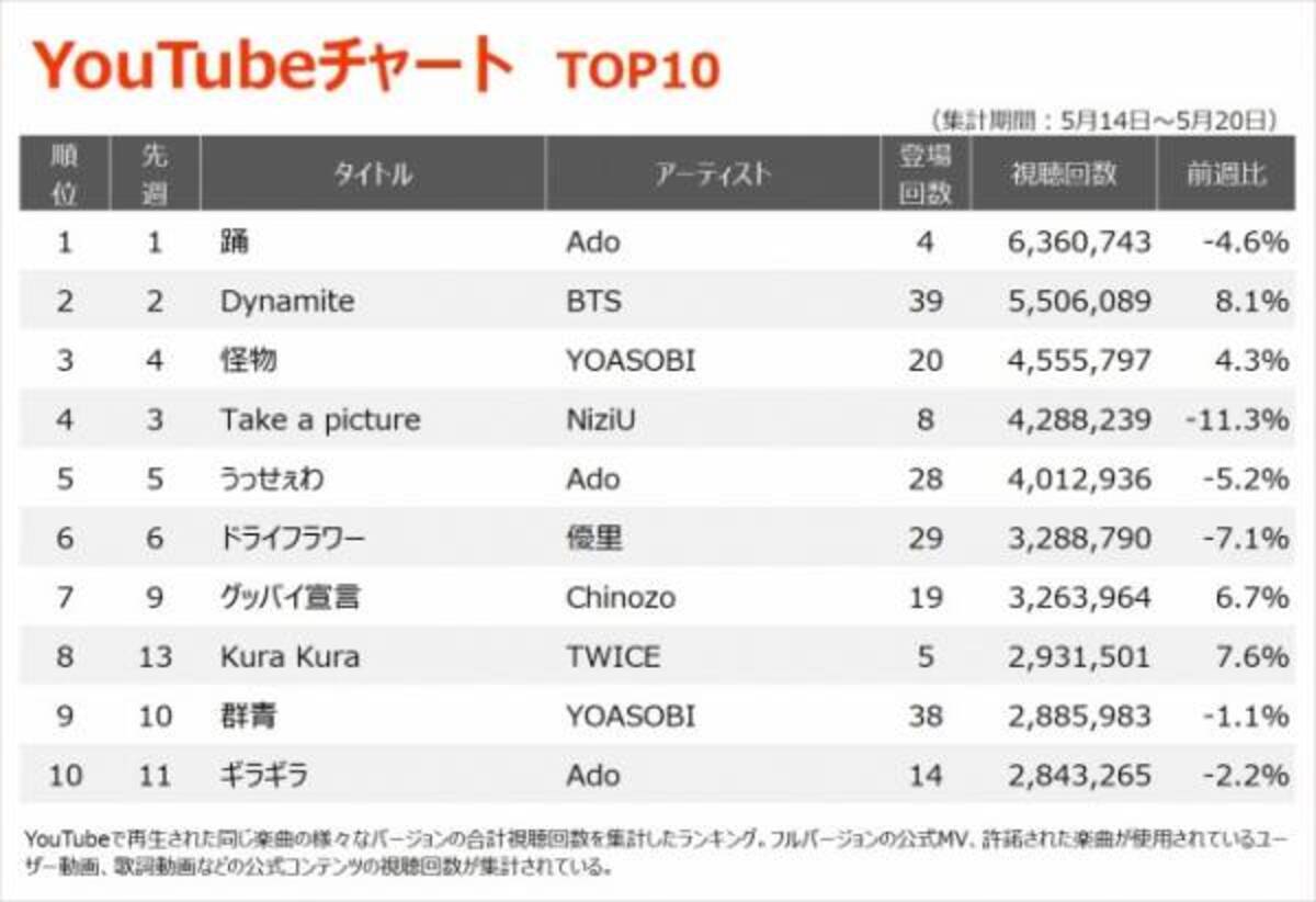 Youtubeチャート 変態紳士クラブ Yokaze メディア露出効果で初top30入り 21年5月26日 ウーマンエキサイト 3 3