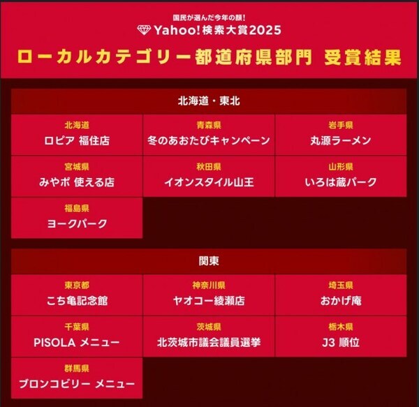 【Yahoo!検索大賞2025】47都道府県別、検索数が“急上昇”したスポット発表