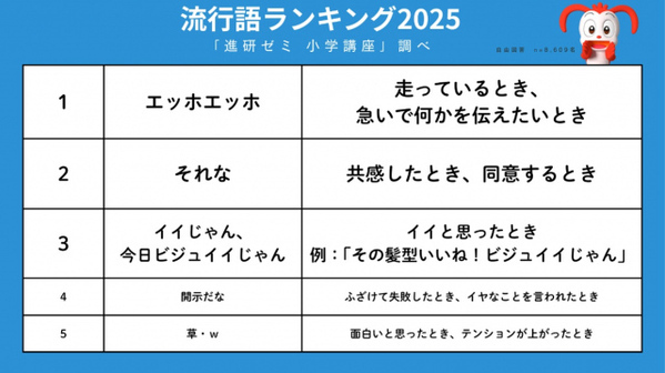 「進研ゼミ」小学生の“流行語”発表　1位は「エッホエッホ」、4位に「開示だな」【トップ5掲載】