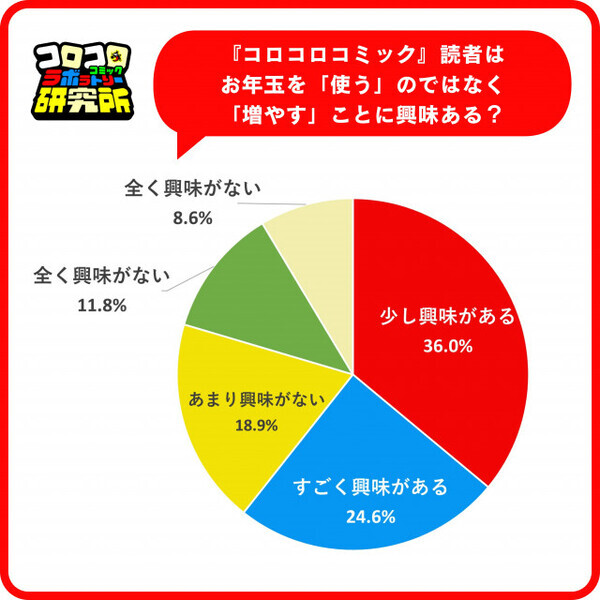 小学生、6割が投資に興味「使う」より「増やす」　お年玉は「貯金」【『コロコロ』読者調査】