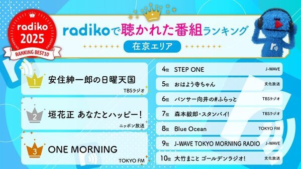 radiko、2025年に在京エリアで最も聴かれた番組は『安住紳一郎の日曜天国』【一覧あり】