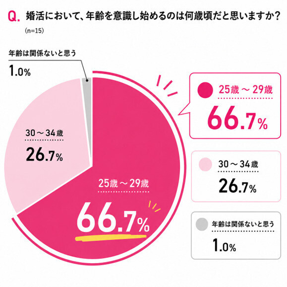 結婚相手に求める条件に世代差が明らかに　婚活の大きな“ターニングポイント”は20代後半～30代前半