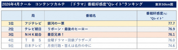 26年4月クールの番組好感度ランキング、ドラマ1位は『銀河の一票』　ビデオリサーチが発表