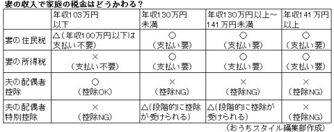 「扶養の範囲」で注意すべき2つのライン ～2013年度版　女性の再就職特集①　扶養の範囲から女性の再就職まで～