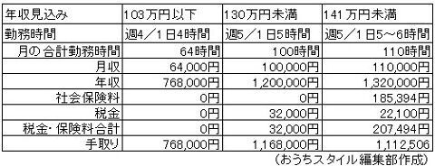 時給1 000円 週4働くと手取りはいくら 13年度版 女性の再就職特集 扶養の範囲から女性の再就職まで 13年8月31日 ウーマンエキサイト 1 3