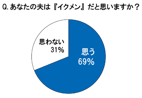 あなたの夫は『イクメン』だと思いますか？
