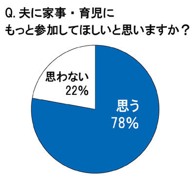 イクメンは増えているが・・・妻と夫の家事分担、理想と現実に乖離あり？！